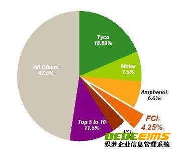 连接器市场分布图