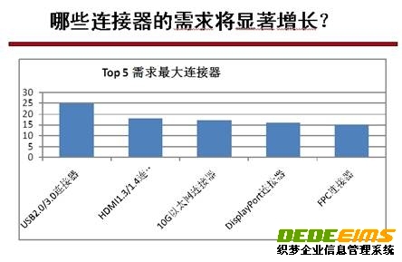 图二：2010年市场需求最大的连接器类型TOP5