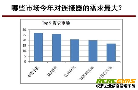 图三：2010年对连接器需求最大的终端市场TOP5
