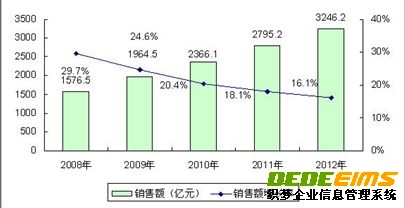 图12008－2012年中国汽车电子市场规模与增长预测